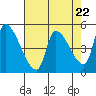 Tillamook tide chart for Monday, April 22, 2024