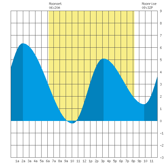 Tillamook tide chart for Wednesday, April 24, 2024