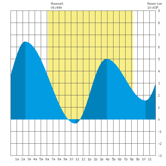Tillamook tide chart for Thursday, April 25, 2024
