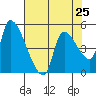 Tillamook tide chart for Thursday, April 25, 2024