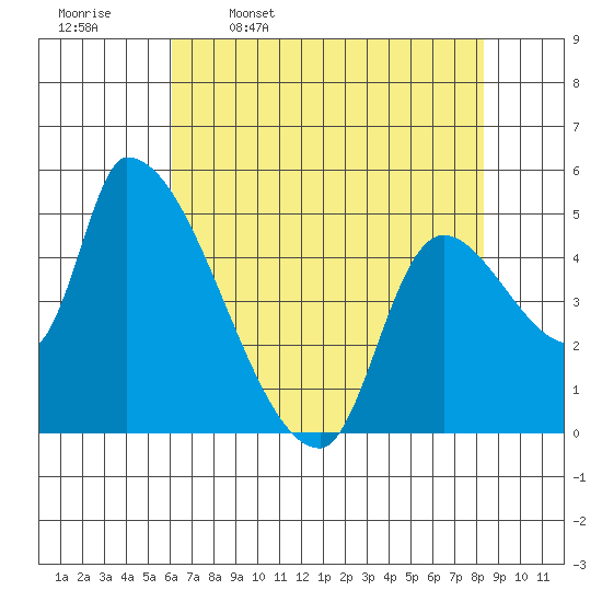 Tillamook tide chart for Sunday, April 28, 2024