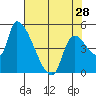 Tillamook tide chart for Sunday, April 28, 2024