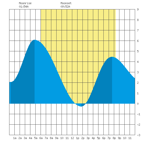 Tillamook tide chart for Monday, April 29, 2024