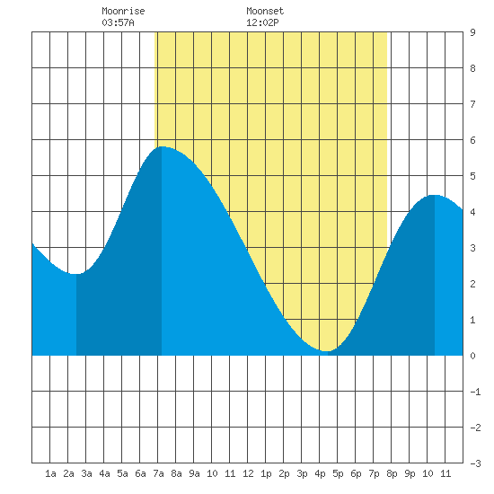 Tillamook tide chart for Tuesday, April 2, 2024
