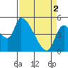 Tillamook tide chart for Tuesday, April 2, 2024