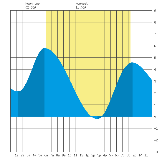 Tillamook tide chart for Tuesday, April 30, 2024