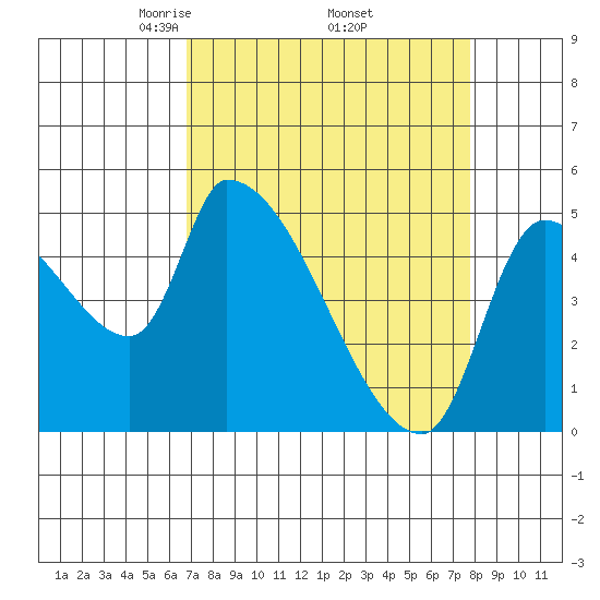 Tillamook tide chart for Wednesday, April 3, 2024