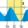Tillamook tide chart for Wednesday, April 3, 2024