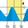 Tillamook tide chart for Thursday, April 4, 2024