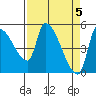 Tillamook tide chart for Friday, April 5, 2024
