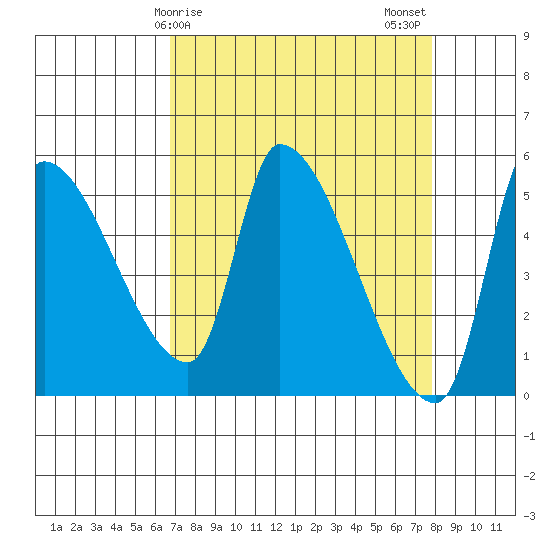 Tillamook tide chart for Saturday, April 6, 2024
