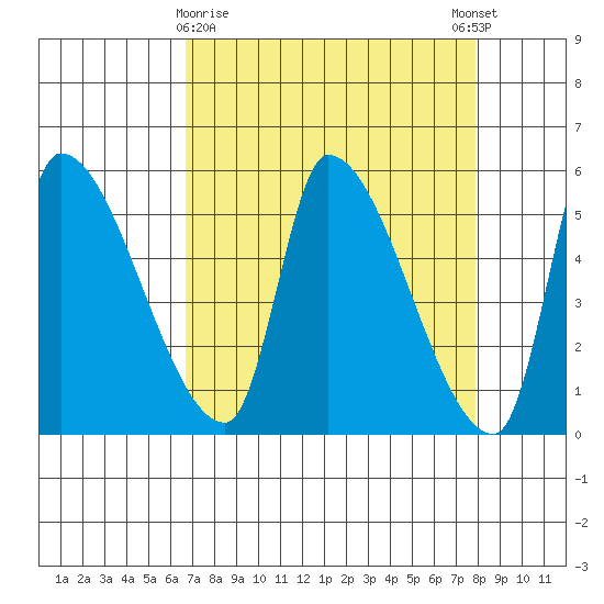 Tillamook tide chart for Sunday, April 7, 2024
