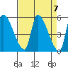 Tillamook tide chart for Sunday, April 7, 2024