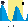 Tillamook tide chart for Monday, April 8, 2024
