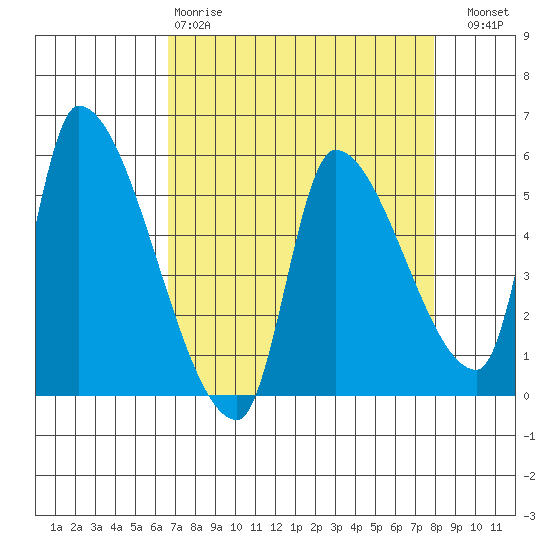 Tillamook tide chart for Tuesday, April 9, 2024
