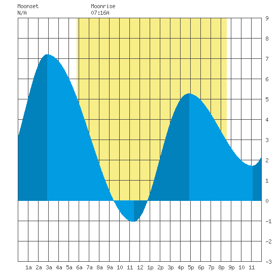Tillamook tide chart for Friday, May 10, 2024