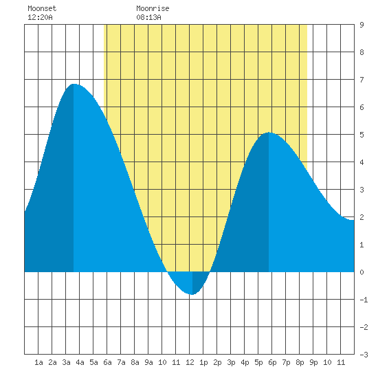 Tillamook tide chart for Saturday, May 11, 2024