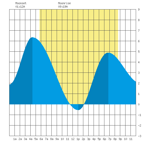 Tillamook tide chart for Sunday, May 12, 2024