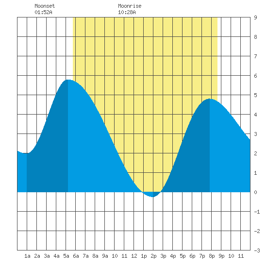 Tillamook tide chart for Monday, May 13, 2024