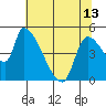 Tillamook tide chart for Monday, May 13, 2024