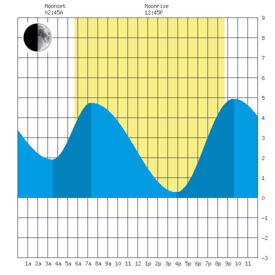Tillamook tide chart for Wednesday, May 15, 2024