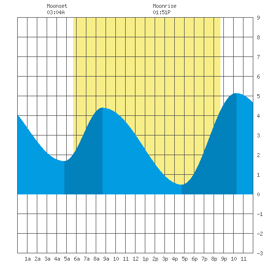 Tillamook tide chart for Thursday, May 16, 2024