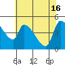 Tillamook tide chart for Thursday, May 16, 2024