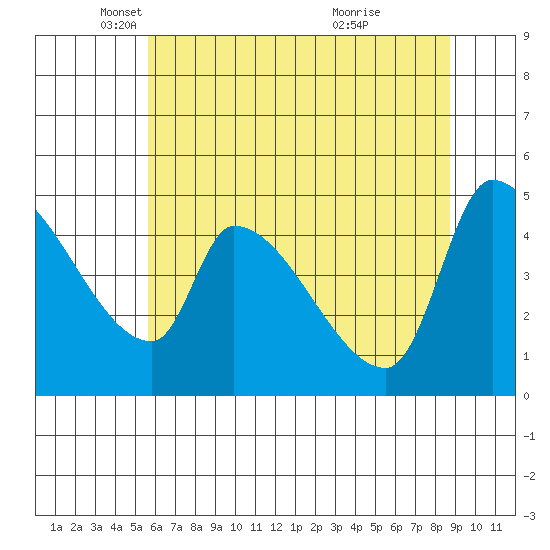 Tillamook tide chart for Friday, May 17, 2024