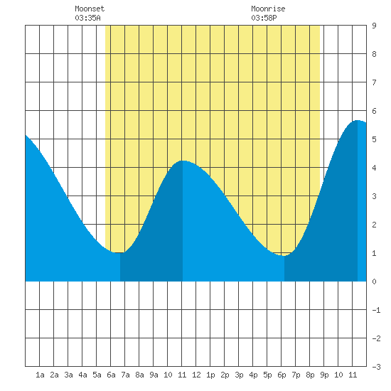 Tillamook tide chart for Saturday, May 18, 2024