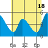 Tillamook tide chart for Saturday, May 18, 2024