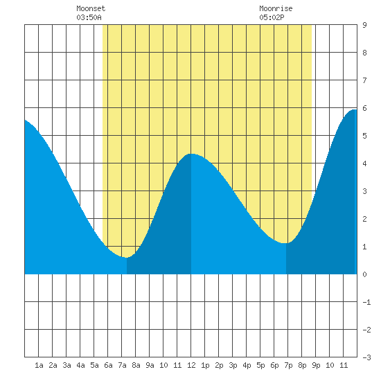 Tillamook tide chart for Sunday, May 19, 2024