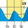 Tillamook tide chart for Sunday, May 19, 2024