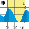 Tillamook tide chart for Wednesday, May 1, 2024