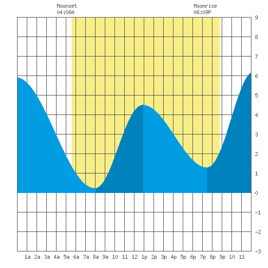 Tillamook tide chart for Monday, May 20, 2024