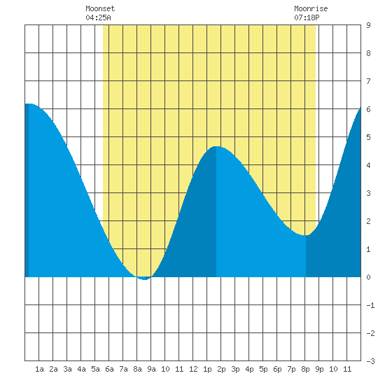 Tillamook tide chart for Tuesday, May 21, 2024