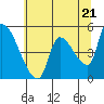 Tillamook tide chart for Tuesday, May 21, 2024