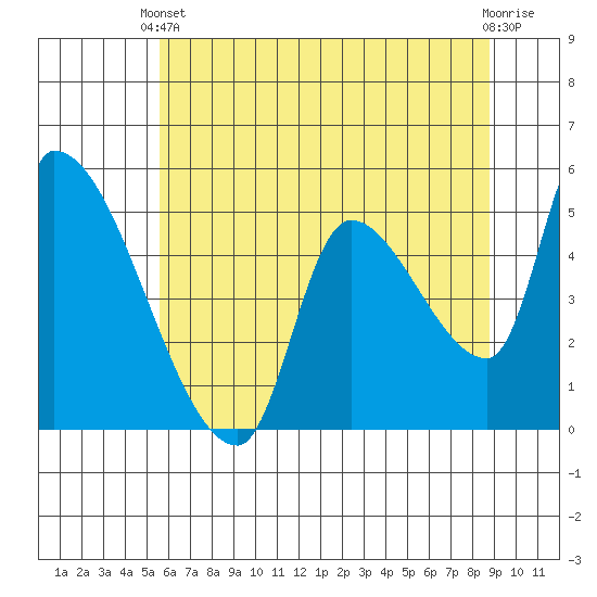 Tillamook tide chart for Wednesday, May 22, 2024