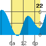 Tillamook tide chart for Wednesday, May 22, 2024