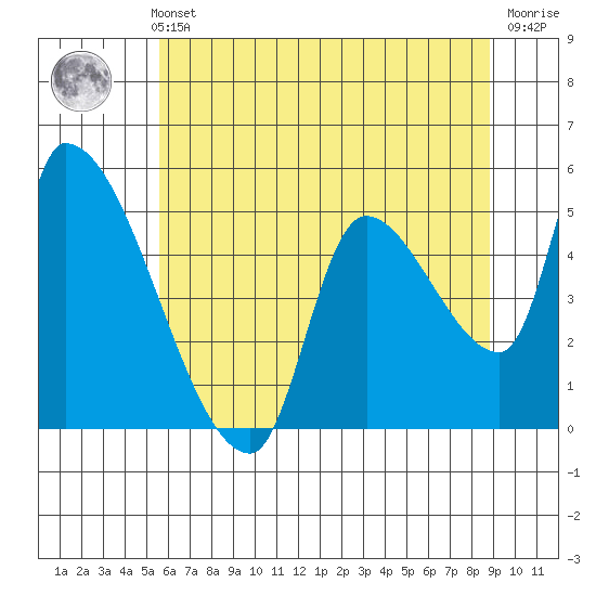 Tillamook tide chart for Thursday, May 23, 2024