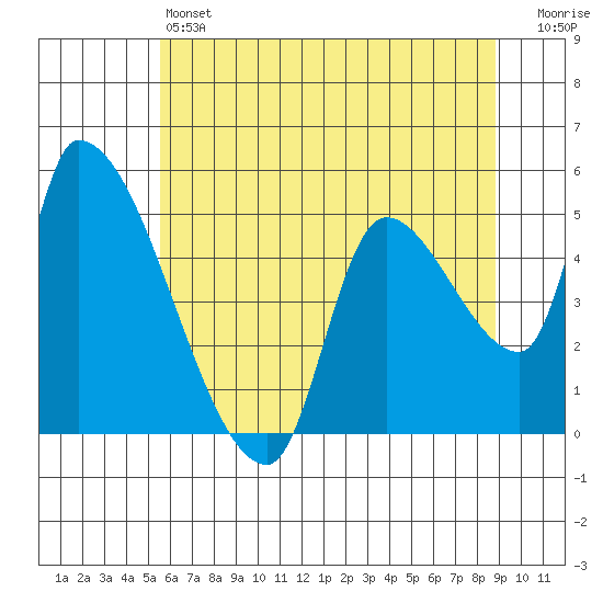 Tillamook tide chart for Friday, May 24, 2024
