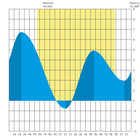 Tillamook tide chart for Saturday, May 25, 2024