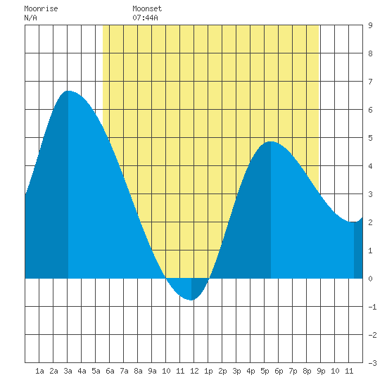Tillamook tide chart for Sunday, May 26, 2024