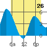 Tillamook tide chart for Sunday, May 26, 2024