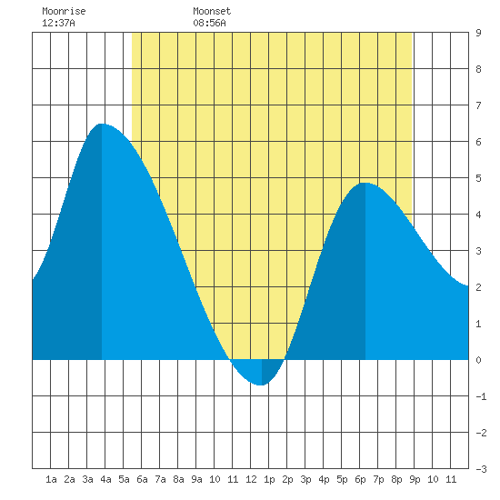 Tillamook tide chart for Monday, May 27, 2024