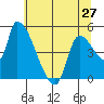Tillamook tide chart for Monday, May 27, 2024