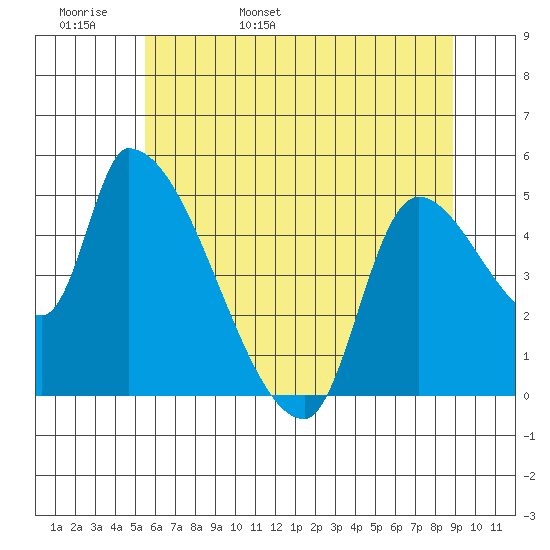 Tillamook tide chart for Tuesday, May 28, 2024