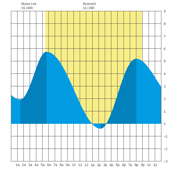Tillamook tide chart for Wednesday, May 29, 2024
