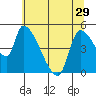 Tillamook tide chart for Wednesday, May 29, 2024