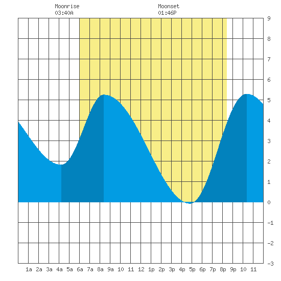 Tillamook tide chart for Thursday, May 2, 2024