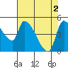 Tillamook tide chart for Thursday, May 2, 2024